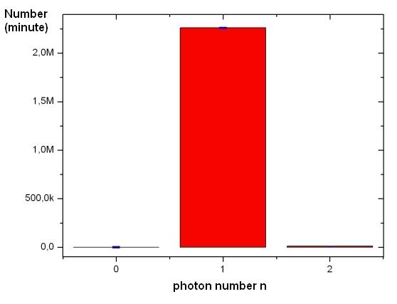 Photonenstatistik